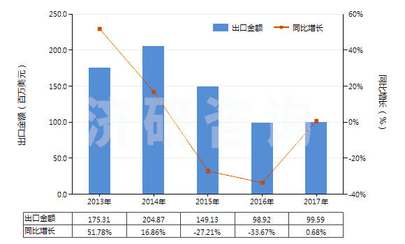 2013-2017年中國氯化鈣(HS28272000)出口總額及增速統(tǒng)計(jì)
